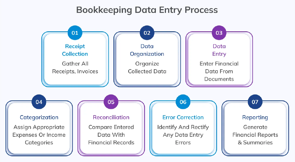 Mastering Bookkeeping Data Entry: 7 Proven Strategies for Efficiency ...